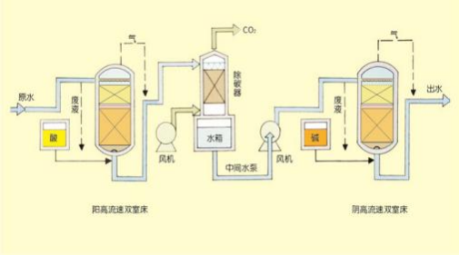 双室一级、二级除盐水处置惩罚手艺