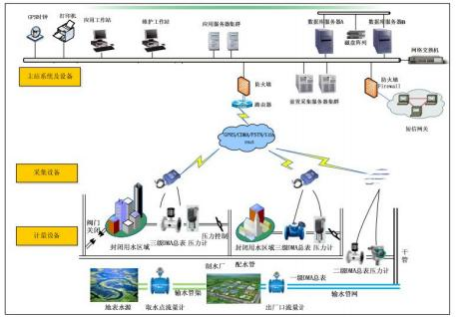 供水管网漏损监测与剖析系统