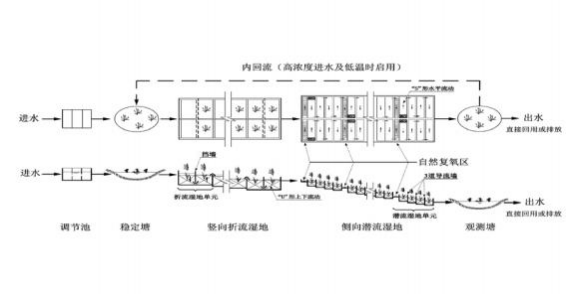 山地小城镇污水处置惩罚复合式人工湿地手艺