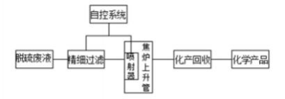 使用余热资源化处置惩罚焦化脱硫废液手艺